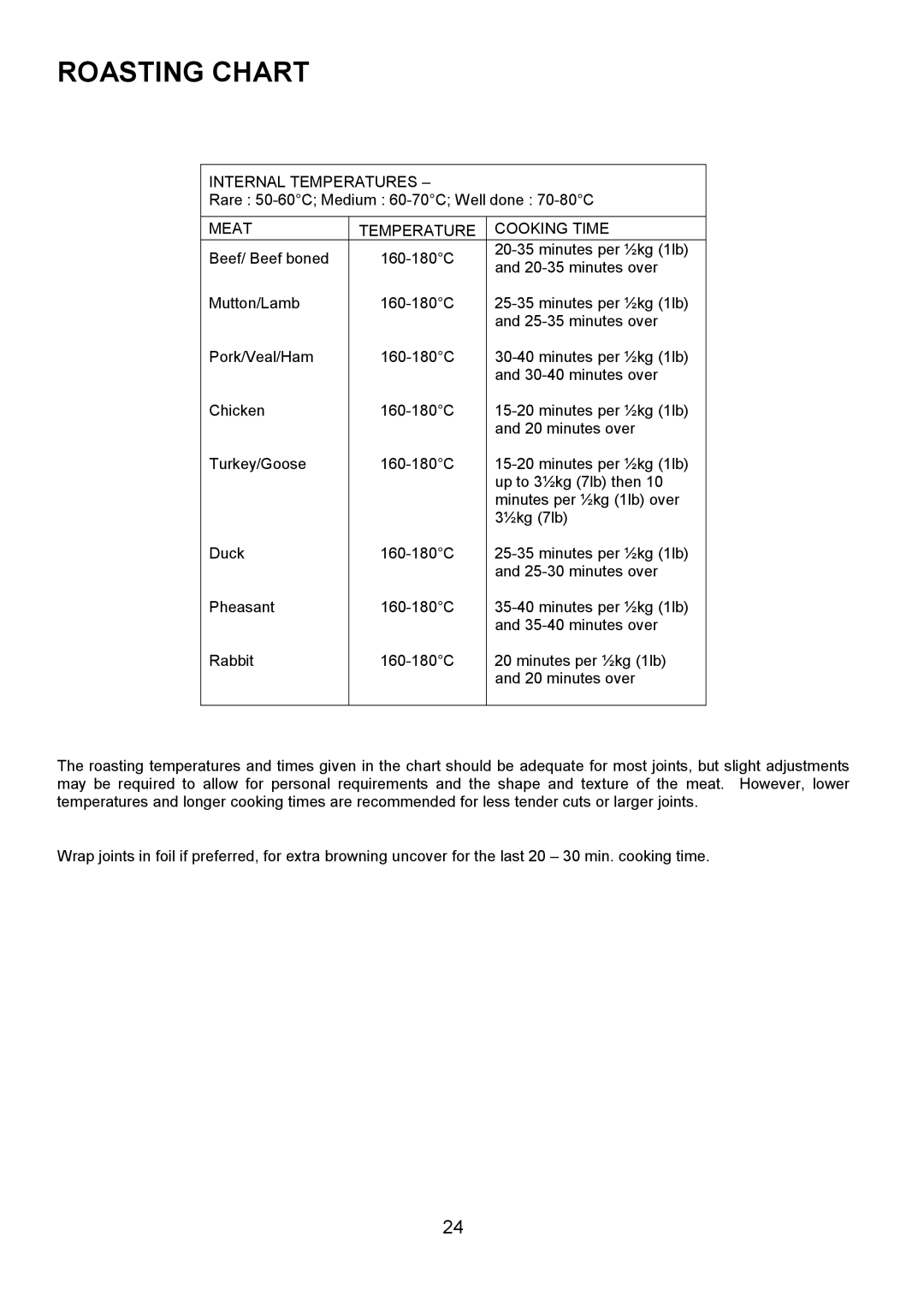 Electrolux D5701-4 manual Roasting Chart, Internal Temperatures, Meat Temperature Cooking Time 