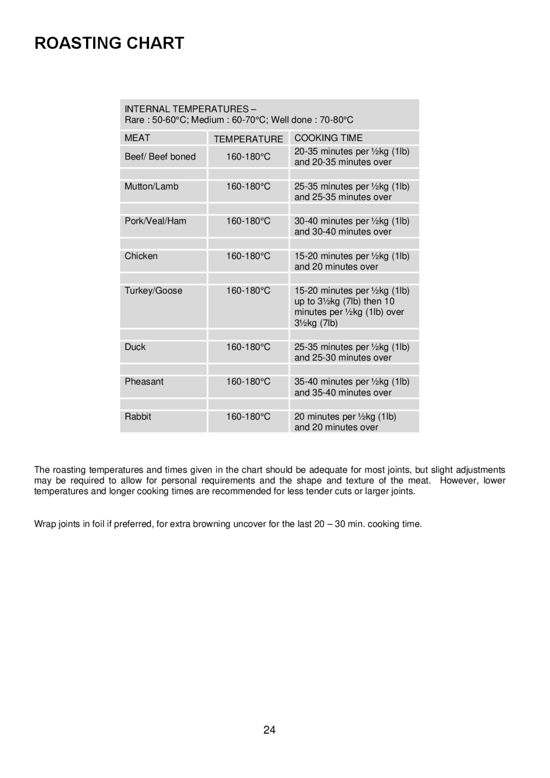 Electrolux D5701-5 manual Roasting Chart, Internal Temperatures, Meattemperature, Cooking Time 