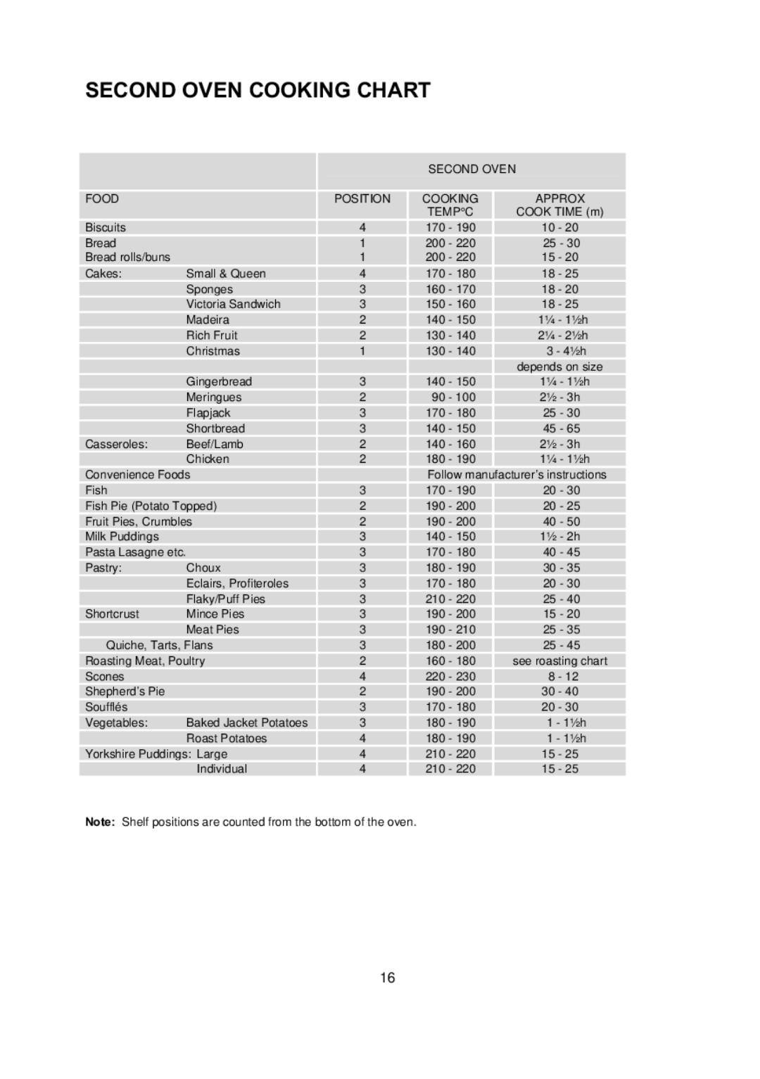 Electrolux D77000 user manual Second Oven Cooking Chart, Second Oven Food Position Cooking Approx Tempc 