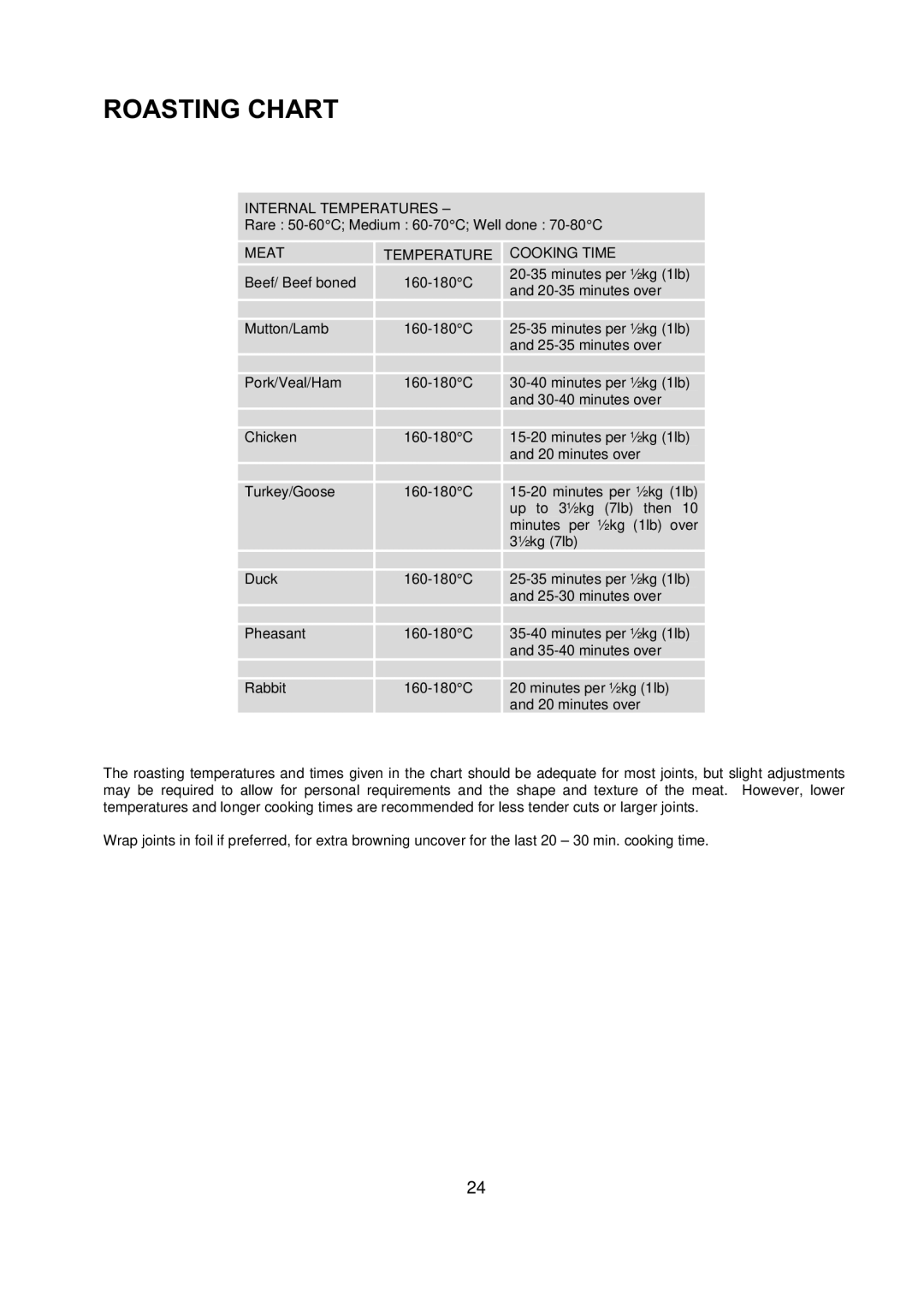 Electrolux D77000 user manual Roasting Chart, Cooking Time 