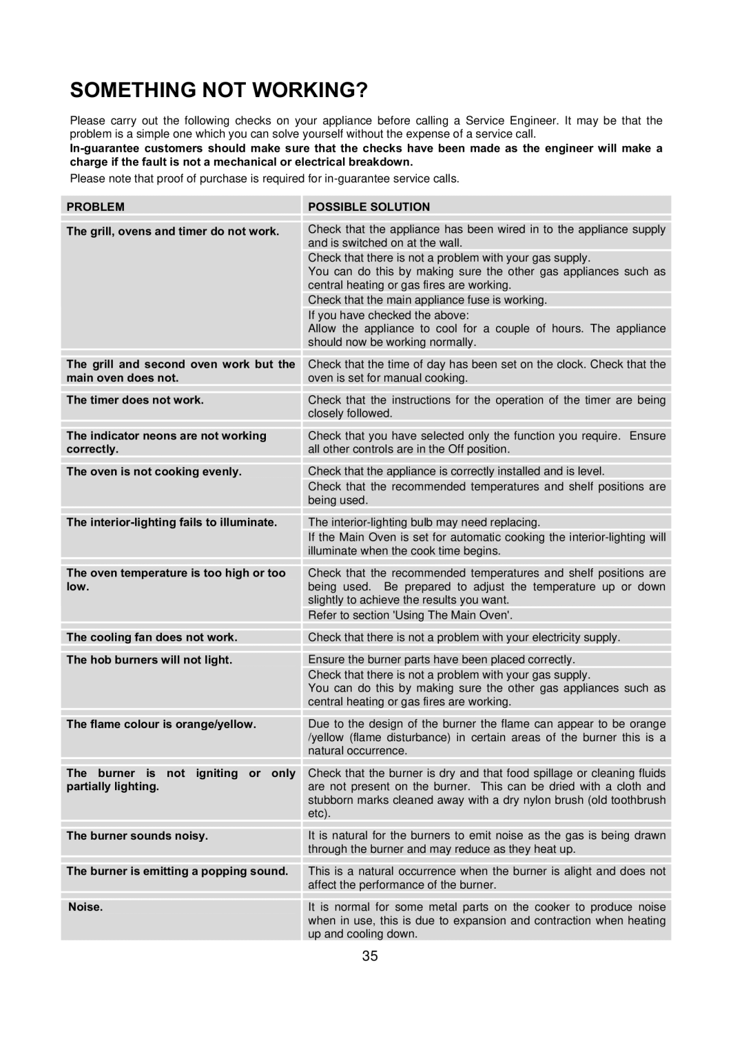 Electrolux D77000 user manual Something not WORKING?, Problem Possible Solution 