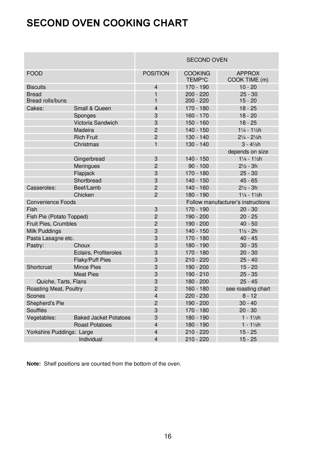 Electrolux D77000GF operating instructions Second Oven Cooking Chart, Second Oven Food Position Cooking Approx Tempc 