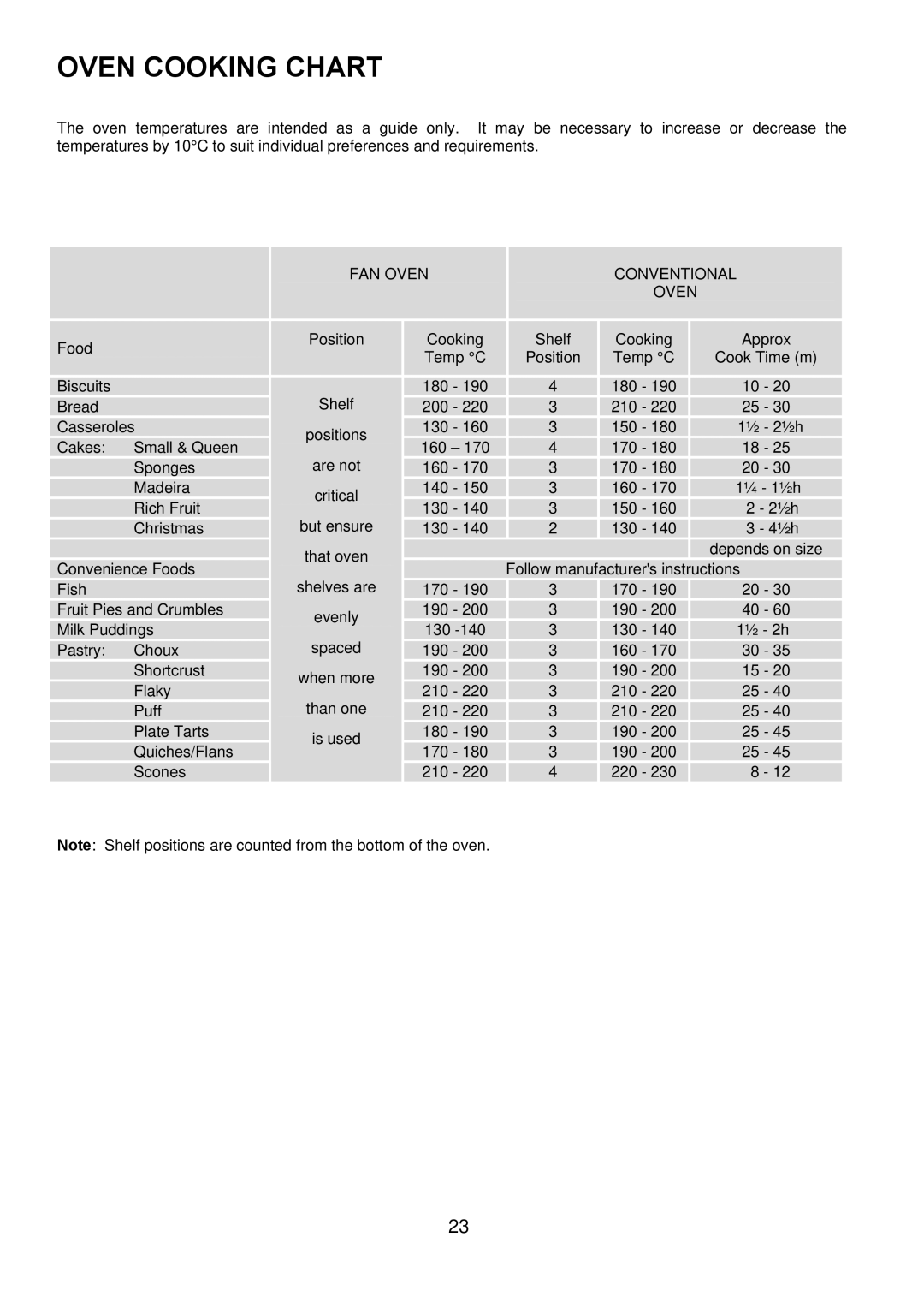 Electrolux D77000GF operating instructions Oven Cooking Chart, FAN Oven Conventional 