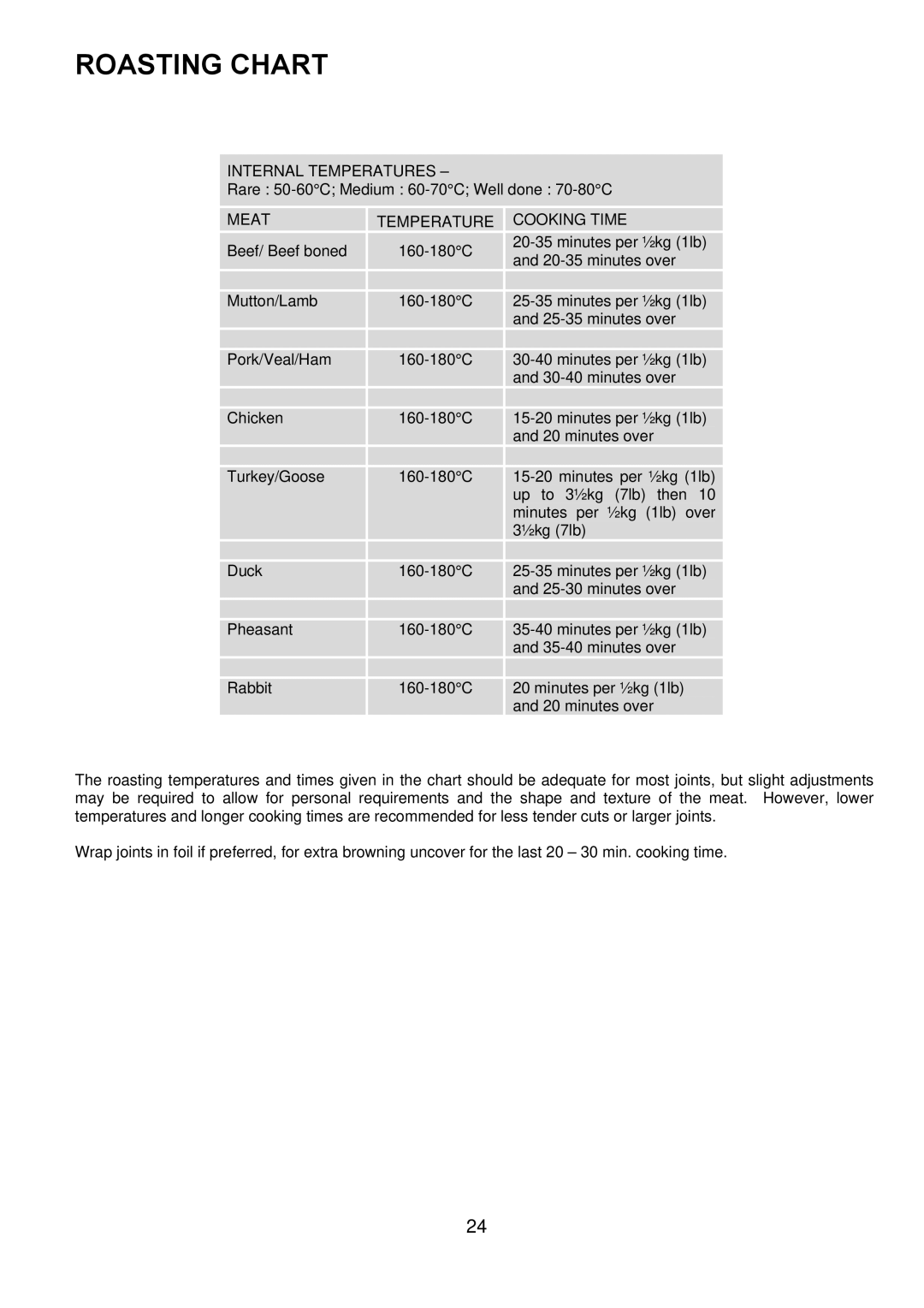 Electrolux D77000GF operating instructions Roasting Chart, Meattemperature 