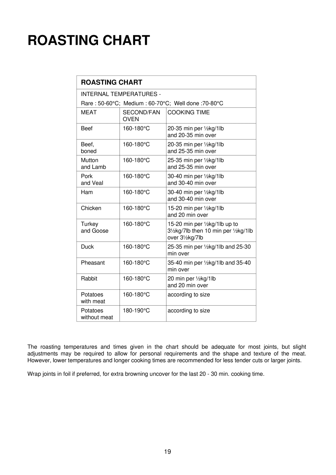 Electrolux D8100-1 operating instructions Roasting Chart, Internal Temperatures, Meat SECOND/FAN Cooking Time Oven 