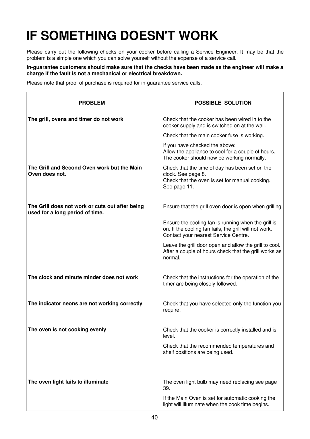 Electrolux D81000, D81005 installation instructions If Something Doesnt Work, Problem 