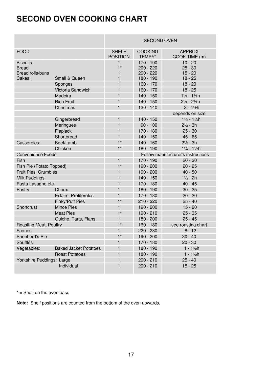 Electrolux D8800-4 operating instructions Second Oven Cooking Chart, Second Oven Food Shelf Cooking Approx Position Tempc 