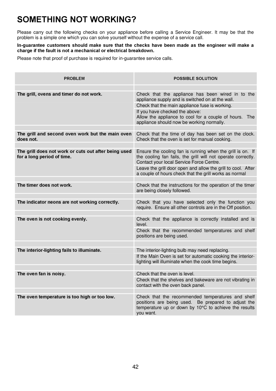 Electrolux D98000VF operating instructions Something not WORKING?, Grill, ovens and timer do not work 