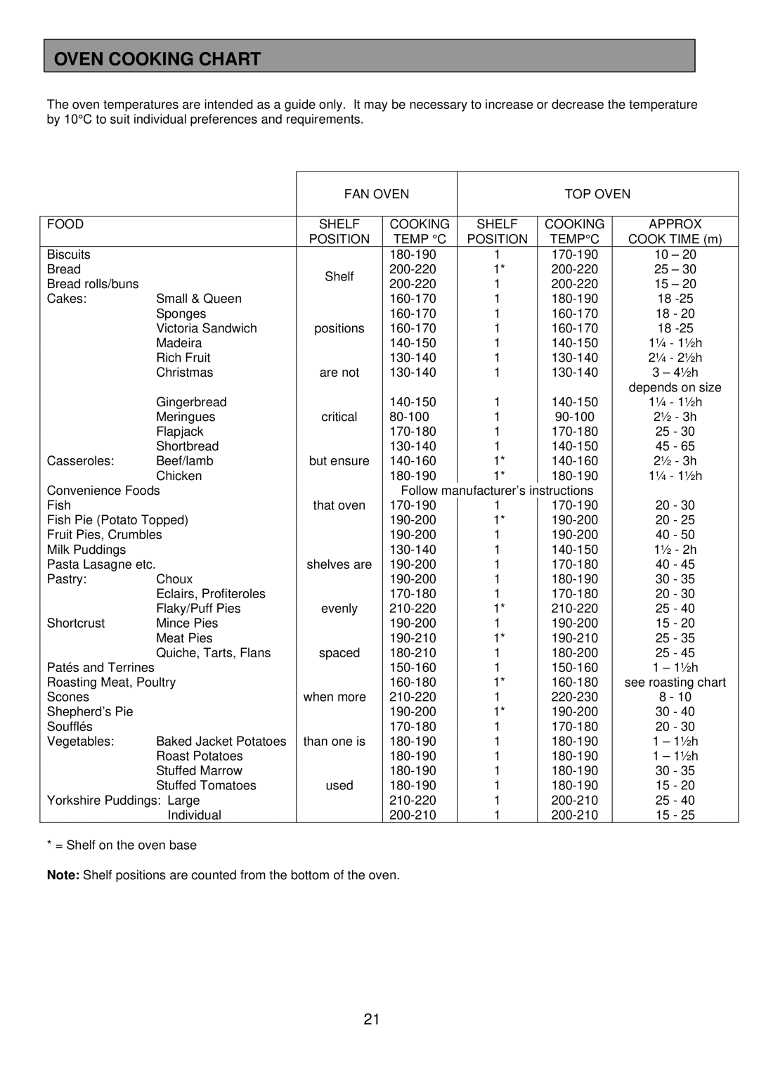 Electrolux DDO60CE manual Oven Cooking Chart 