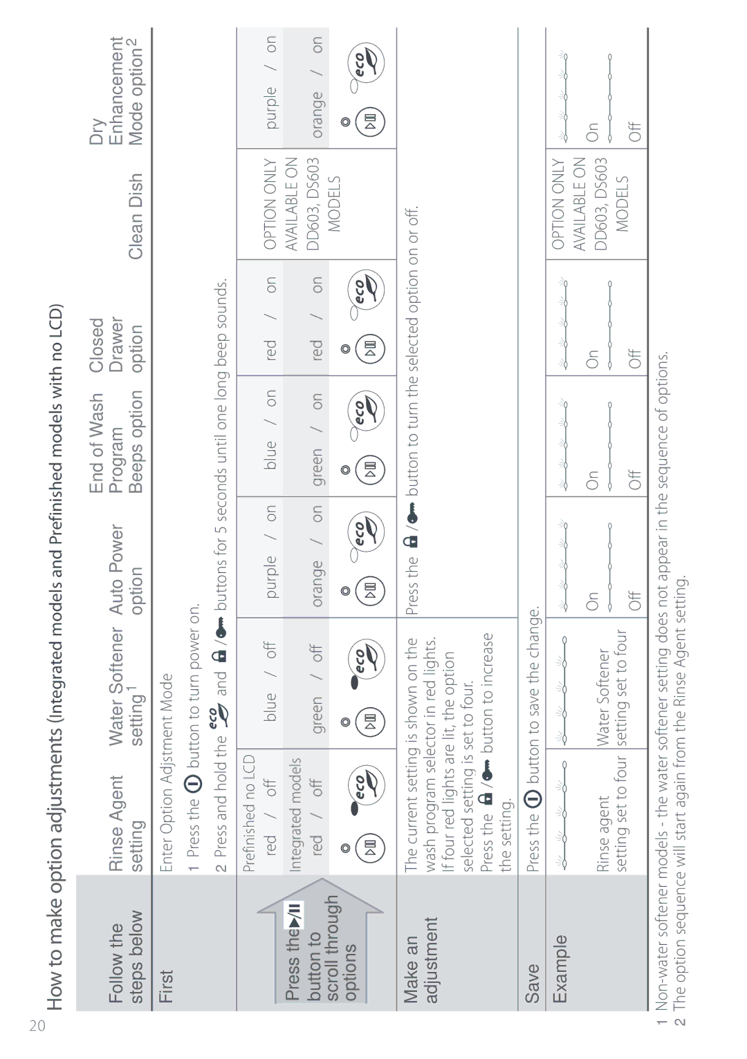 Electrolux DS603 manual End of Wash Closed Dry, Setting Option Beeps option Clean Dish Mode option 