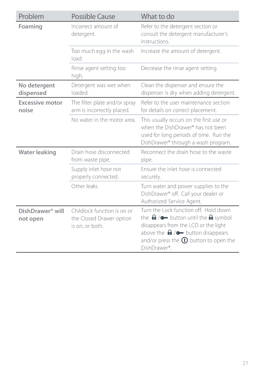 Electrolux DS603 manual Foaming, No detergent, Dispensed, Excessive motor, Noise, Water leaking 