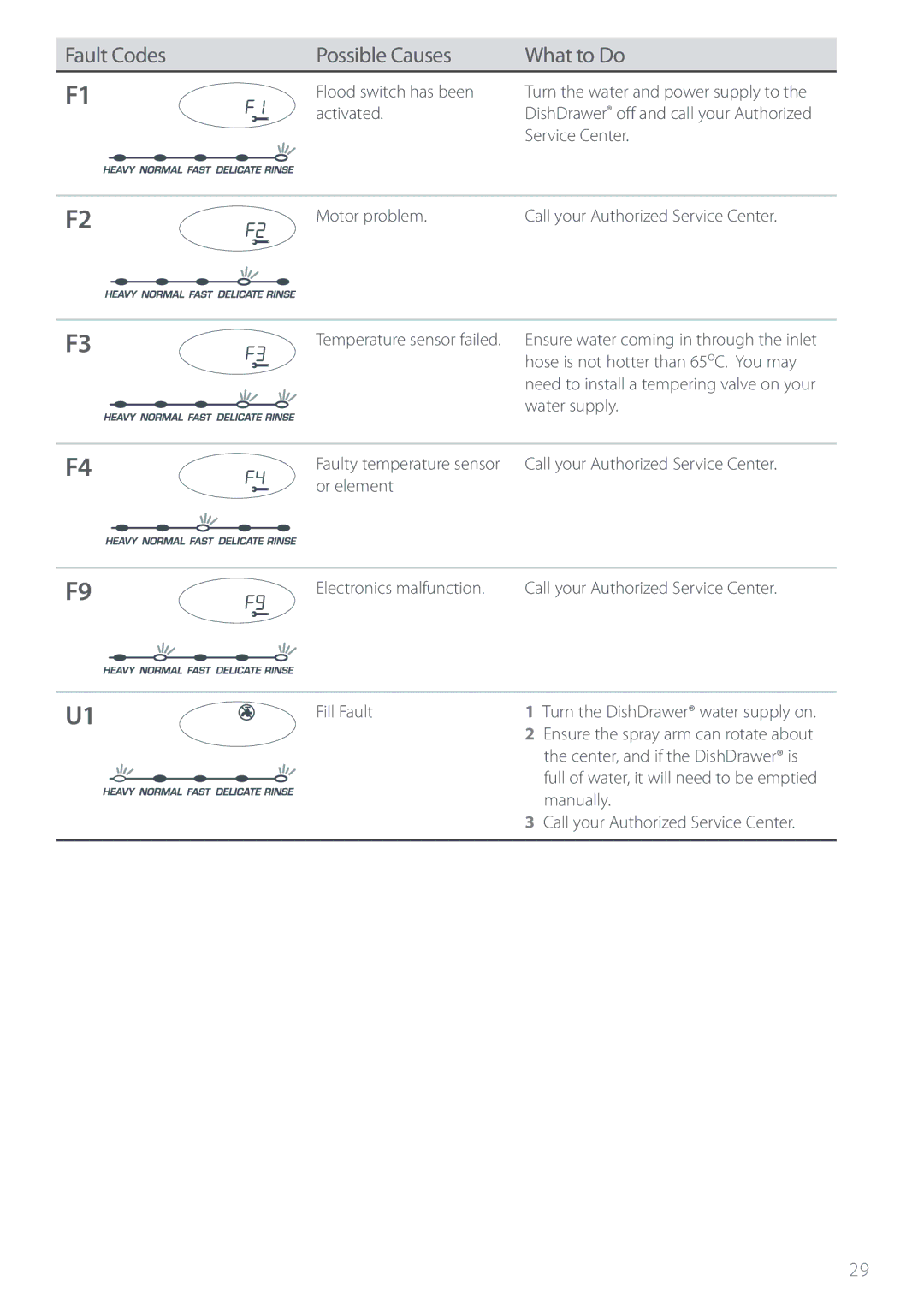 Electrolux DS603 manual Fault Codes Possible Causes What to Do, Fill Fault 