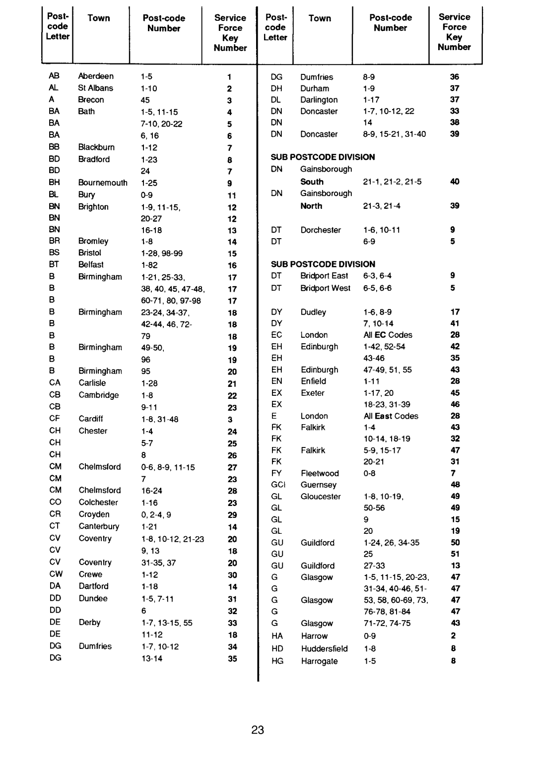 Electrolux DV 35 manual 