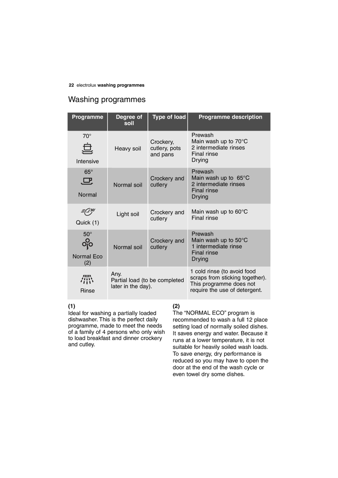 Electrolux DX303 user manual Washing programmes, Degree Soil, Type of load, Programme description 