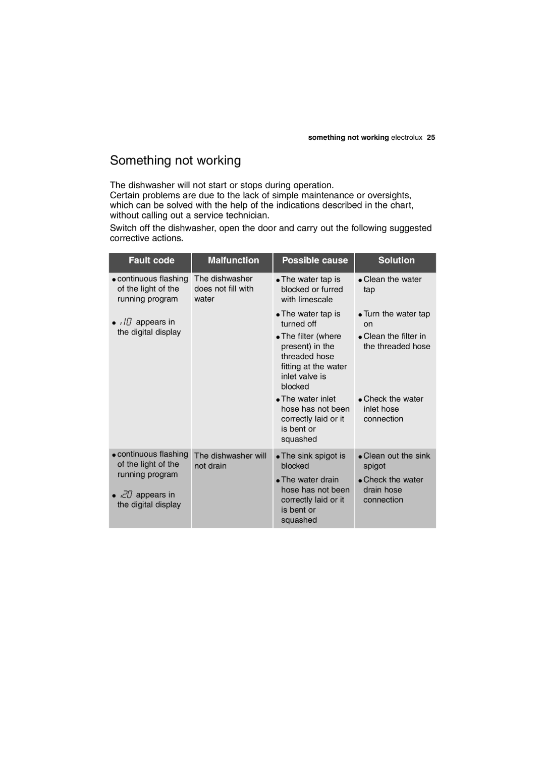 Electrolux DX303 user manual Something not working, Fault code, Malfunction, Possible cause, Solution 