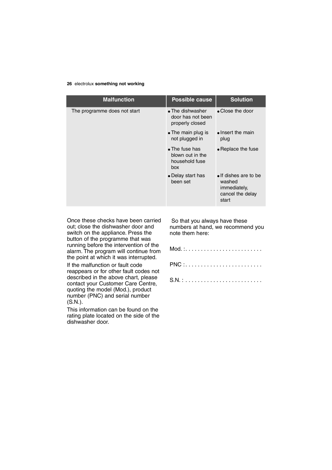 Electrolux DX303 user manual Programme does not start 