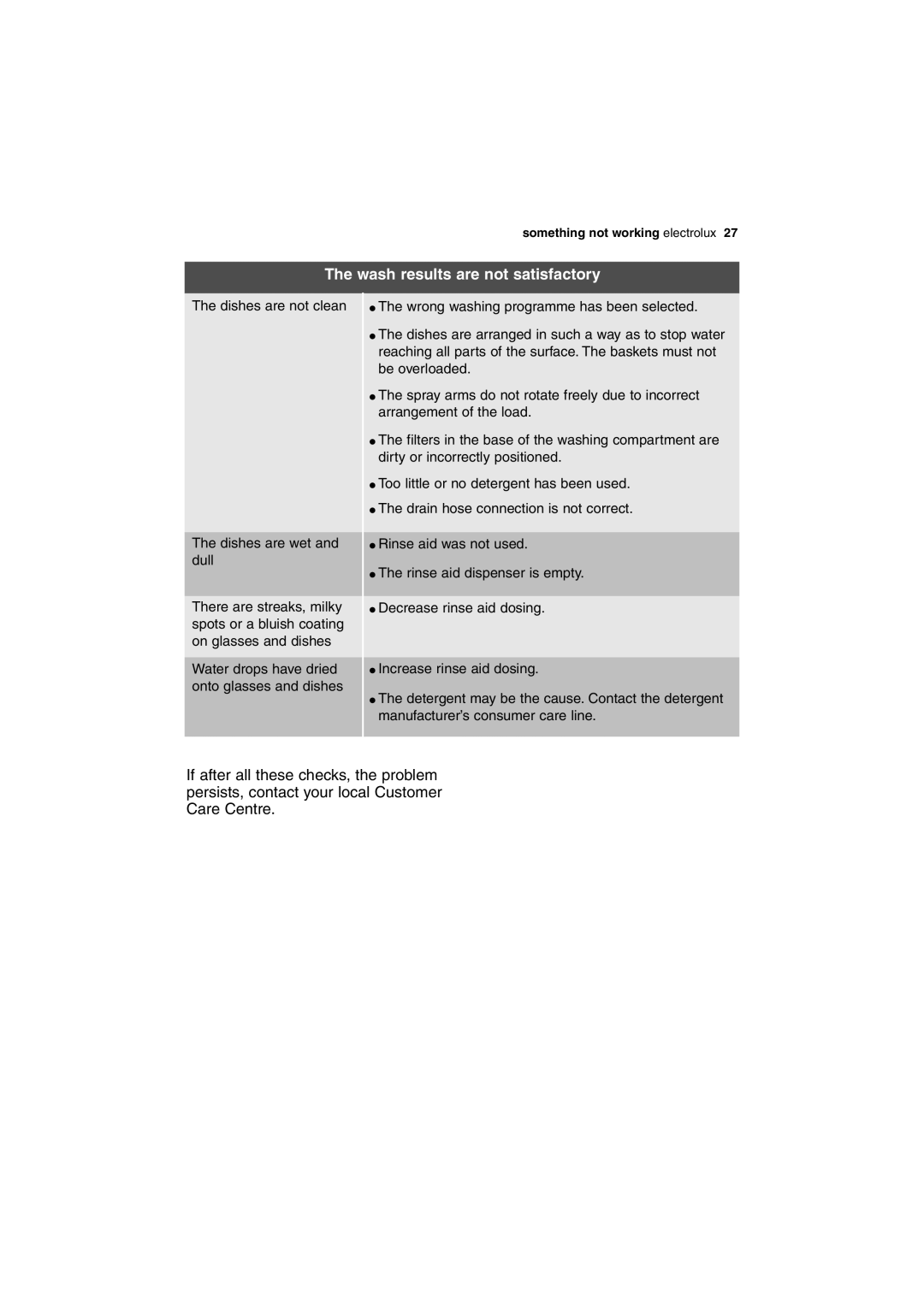 Electrolux DX303 user manual Wash results are not satisfactory, Dishes are not clean Dishes are wet and dull 