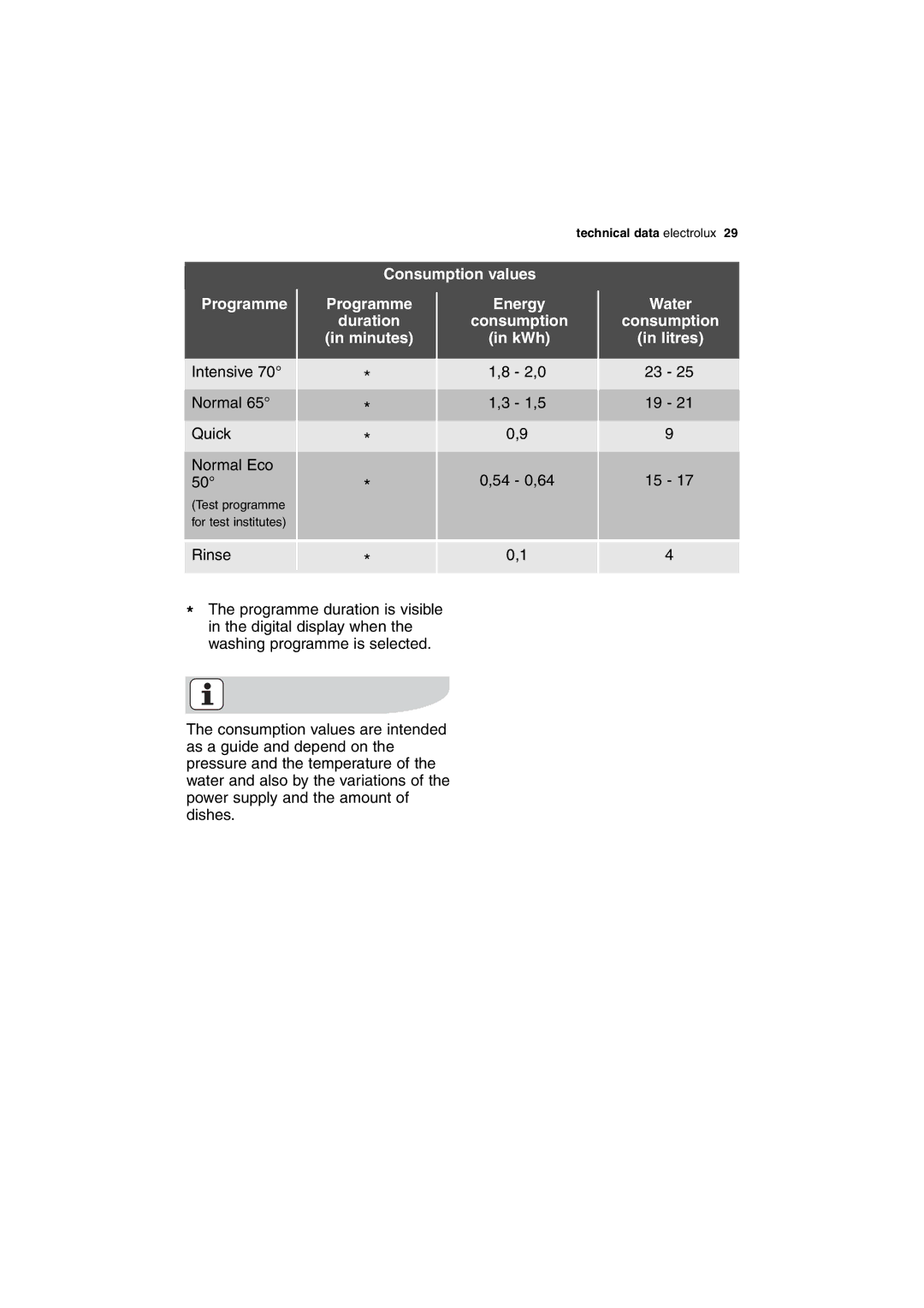 Electrolux DX303 Consumption values Programme, Programme Duration Minutes Energy Consumption KWh, Water Consumption Litres 