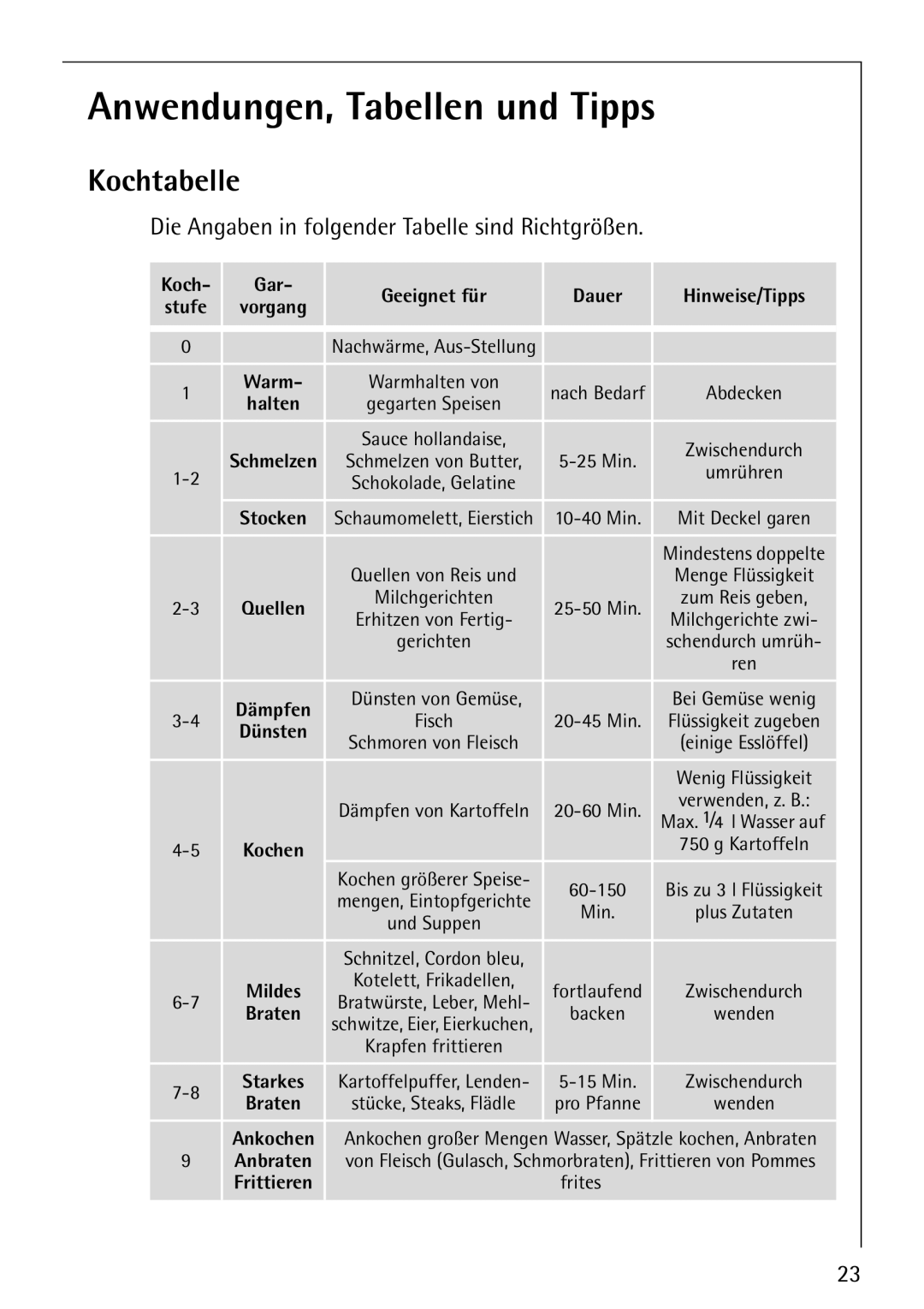 Electrolux E-33512-4 manual Anwendungen, Tabellen und Tipps, Kochtabelle, Die Angaben in folgender Tabelle sind Richtgrößen 