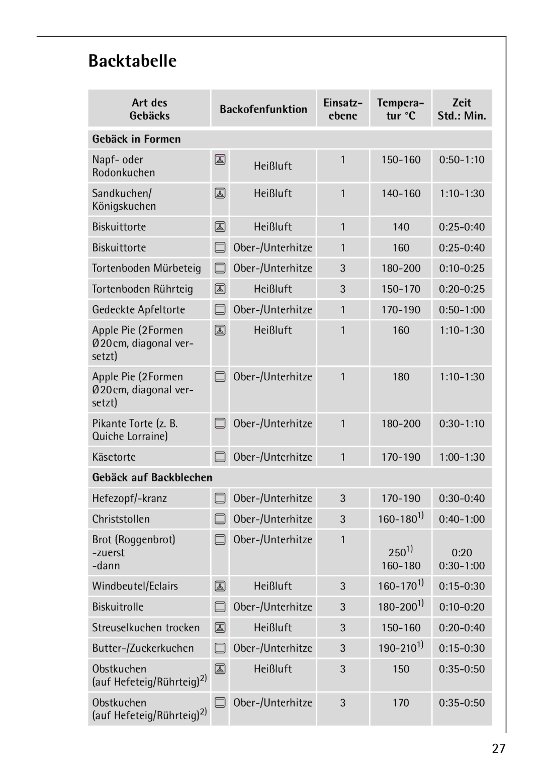 Electrolux E-33512-4 manual Backtabelle, Art des, Einsatz Tempera Zeit Gebäcks, Gebäck in Formen 