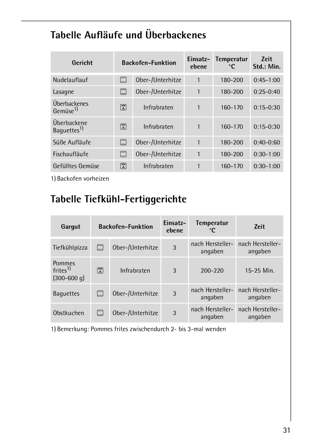 Electrolux E-33512-4 Tabelle Aufläufe und Überbackenes, Tabelle Tiefkühl-Fertiggerichte, Gericht Backofen-Funktion Einsatz 