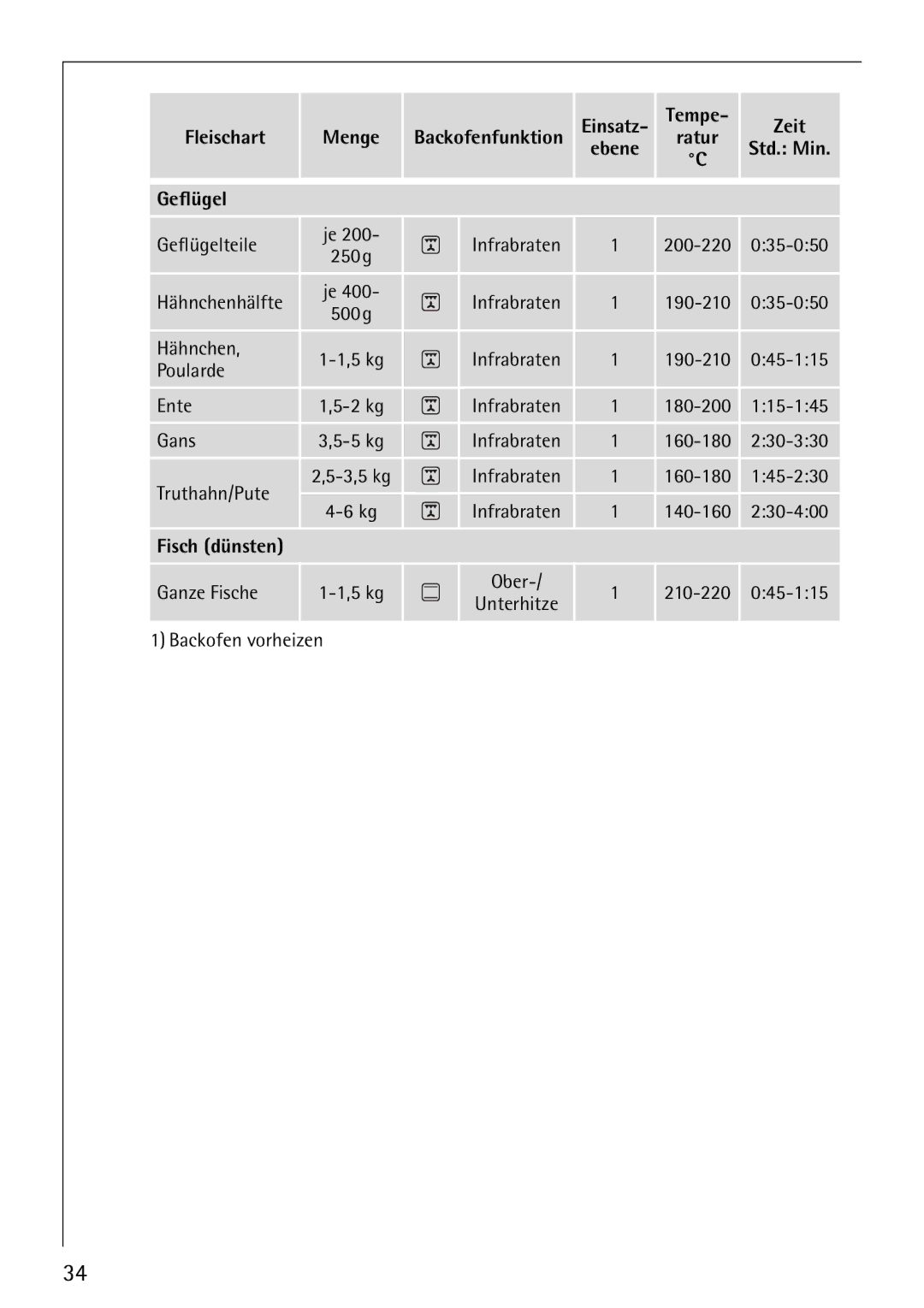 Electrolux E-33512-4 manual Fleischart Menge, Einsatz Tempe Zeit, Geflügel, Fisch dünsten 