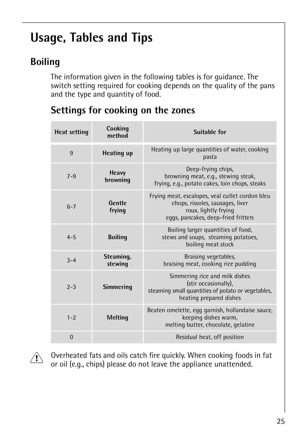 Electrolux E2190-1 manual Usage, Tables and Tips, Boiling, Settings for cooking on the zones 