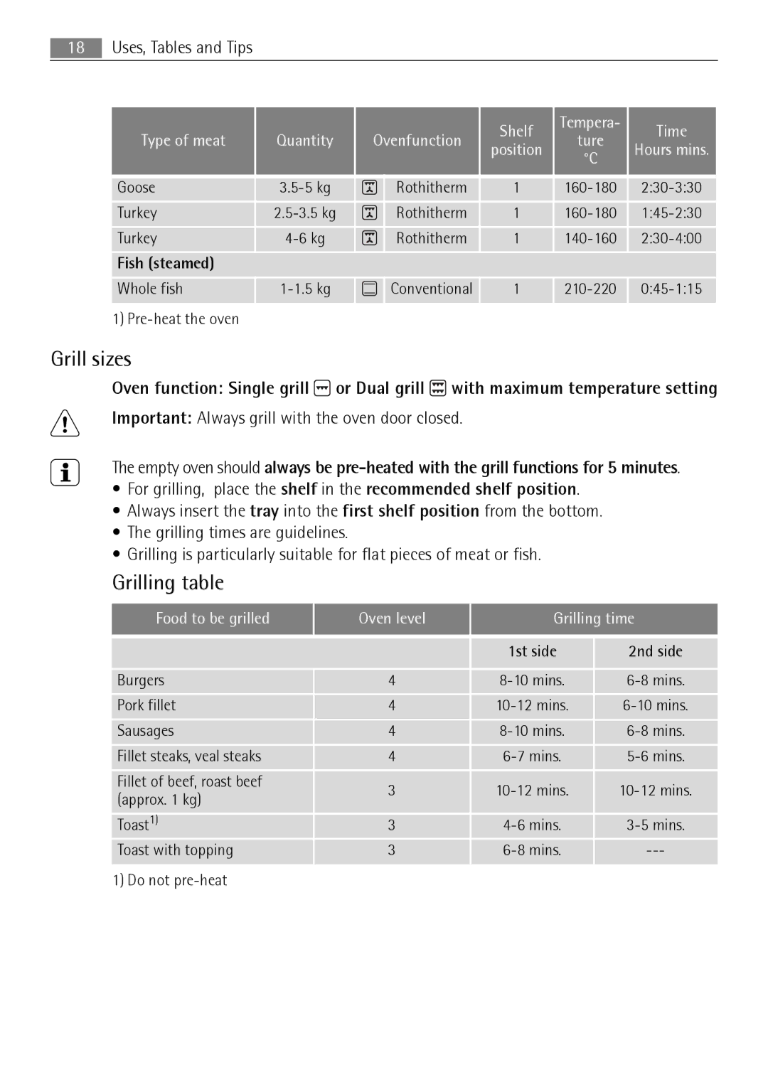 Electrolux E3000-5 user manual Grill sizes, Grilling table, Important Always grill with the oven door closed, Fish steamed 