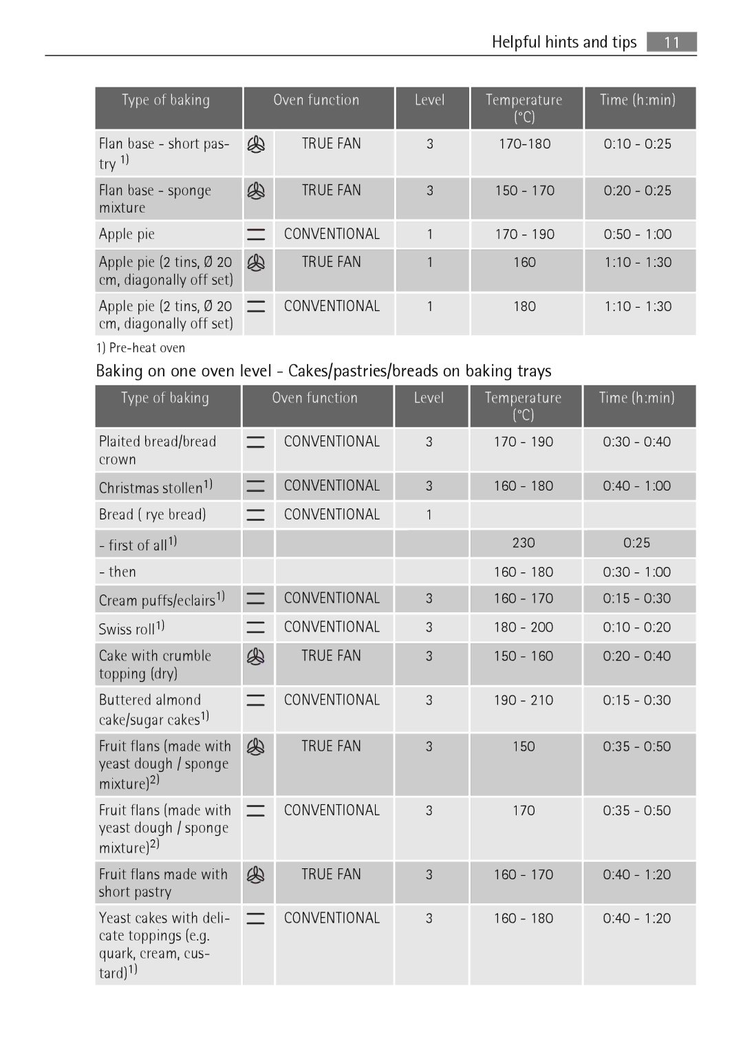 Electrolux E33542-6 user manual Oven function Level Temperature Time hmin 