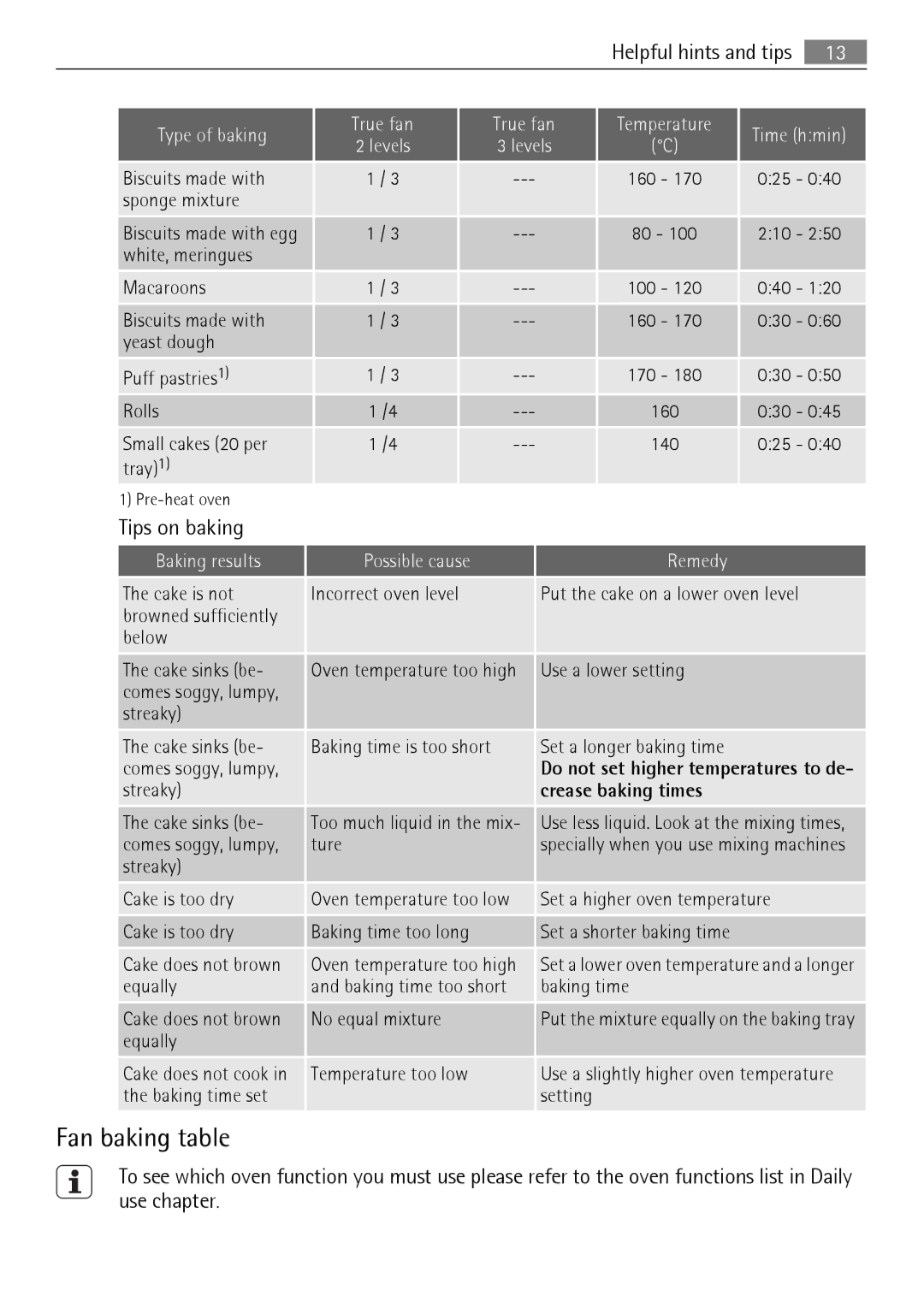 Electrolux E33542-6 user manual Fan baking table, Tips on baking, Baking results 