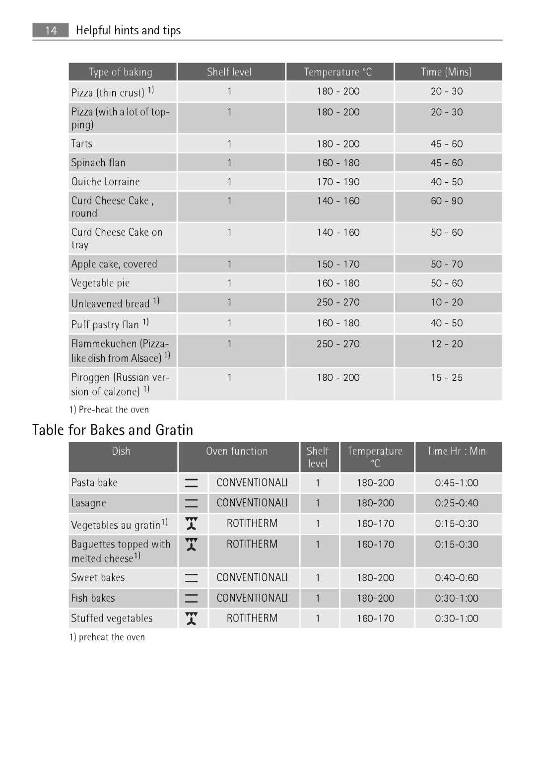 Electrolux E33542-6 Table for Bakes and Gratin, Type of baking Shelf level Temperature C Time Mins, Dish, Time Hr Min 