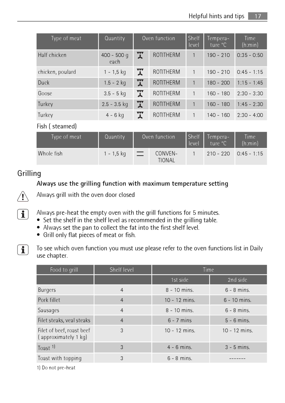 Electrolux E33542-6 user manual Grilling, Fish steamed, Type of meat Quantity, Oven function Shelf Tempera Time 