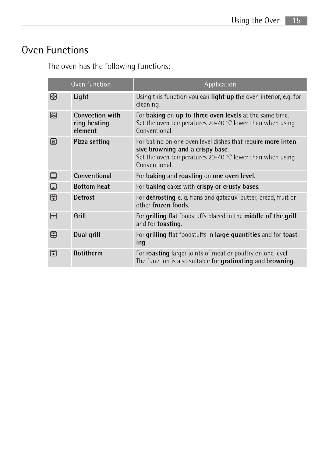 Electrolux E43012-5 user manual Oven Functions, Oven has the following functions 