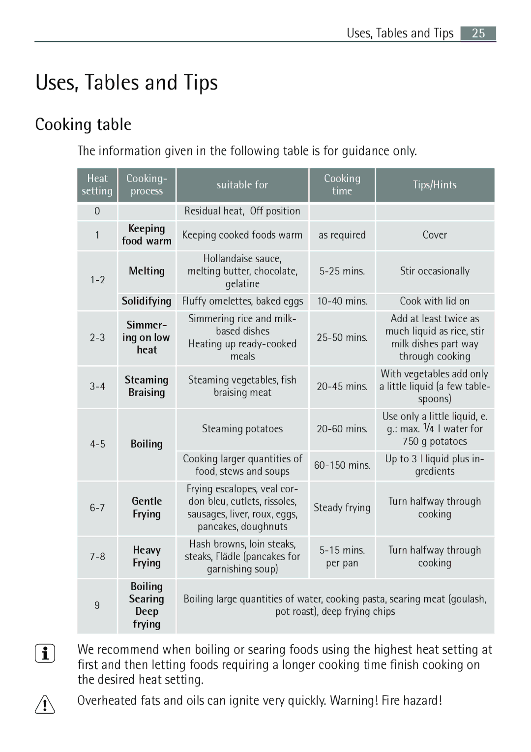 Electrolux E43012-5 user manual Uses, Tables and Tips, Cooking table, Keeping, Melting, Boiling 