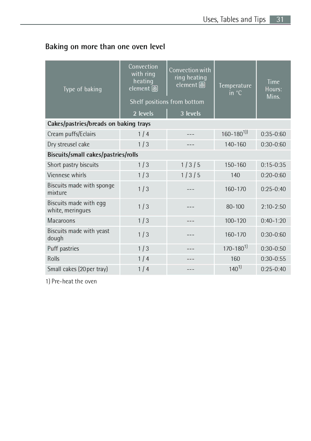 Electrolux E43012-5 user manual Baking on more than one oven level, Biscuits/small cakes/pastries/rolls 