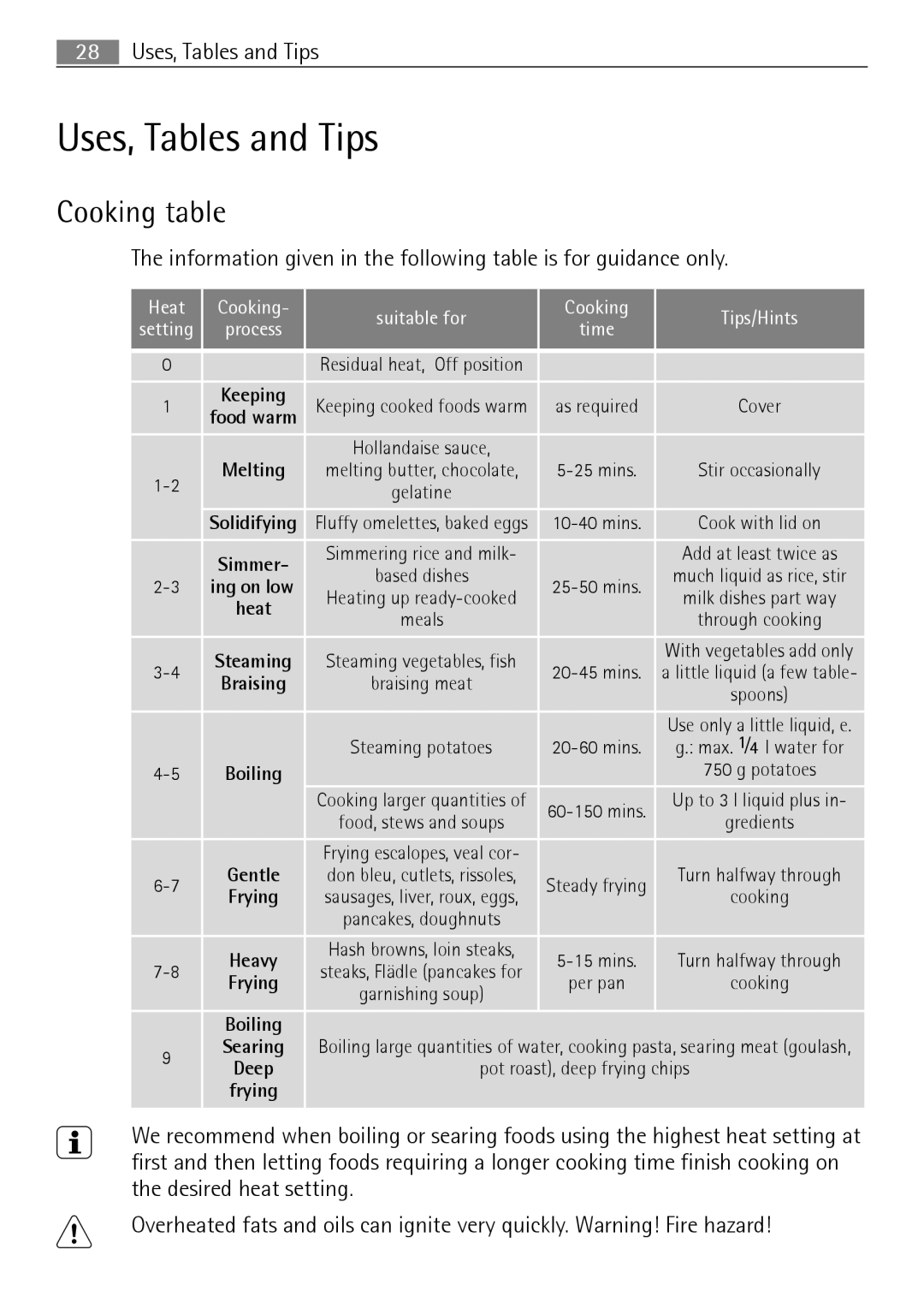 Electrolux E4431-5 user manual Uses, Tables and Tips, Cooking table, Keeping, Melting, Boiling 