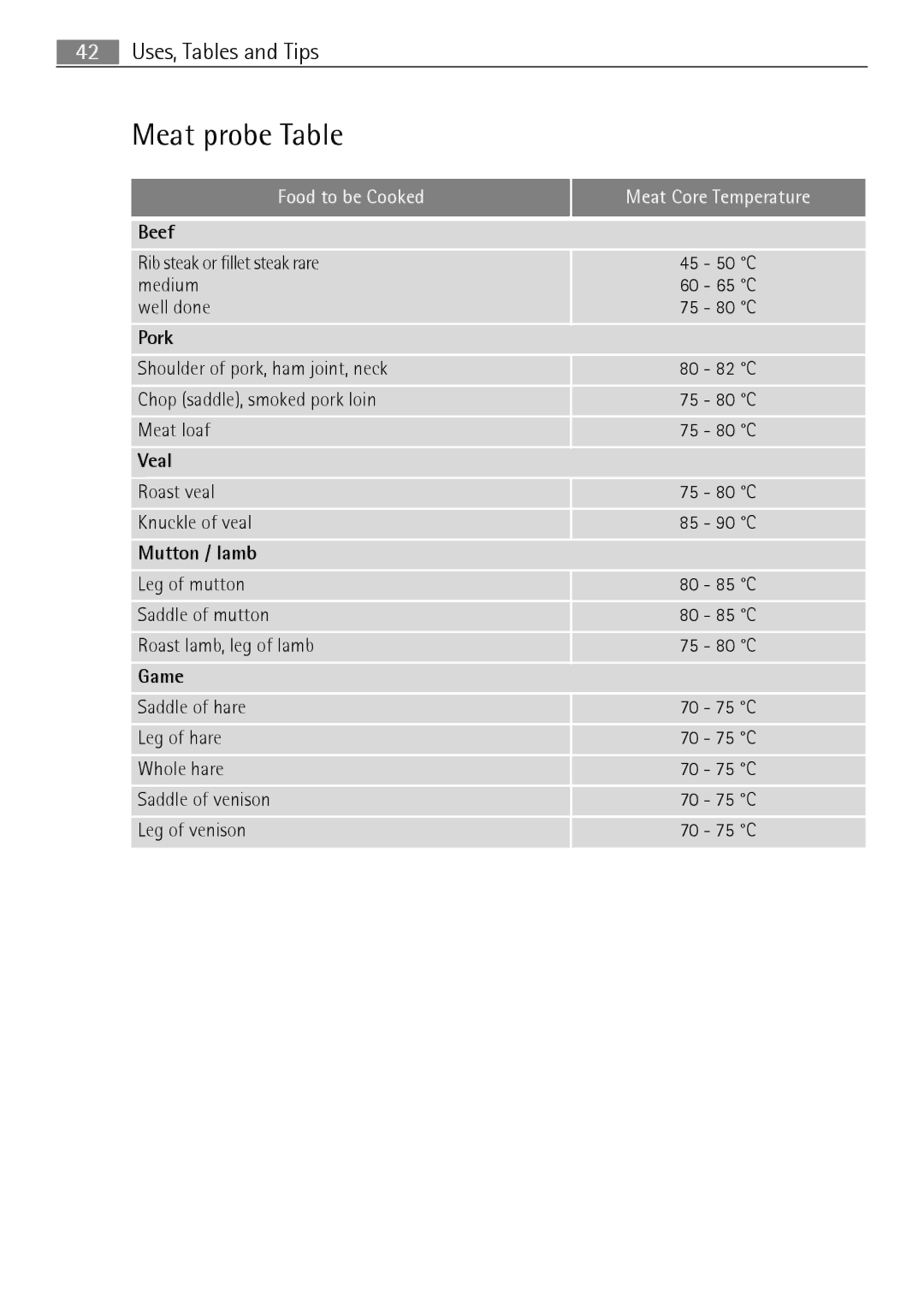 Electrolux E4431-5 user manual Meat probe Table, Mutton / lamb 