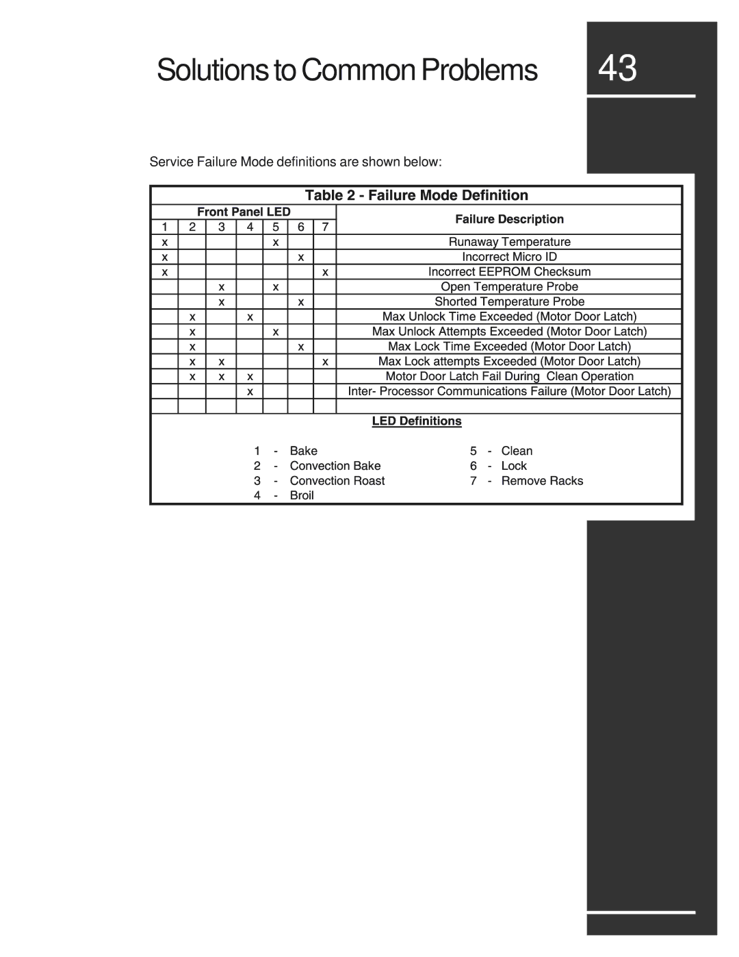 Electrolux E30DF74EPS, E48DF76EPS, E36DF76EPS manual Service Failure Mode definitions are shown below 