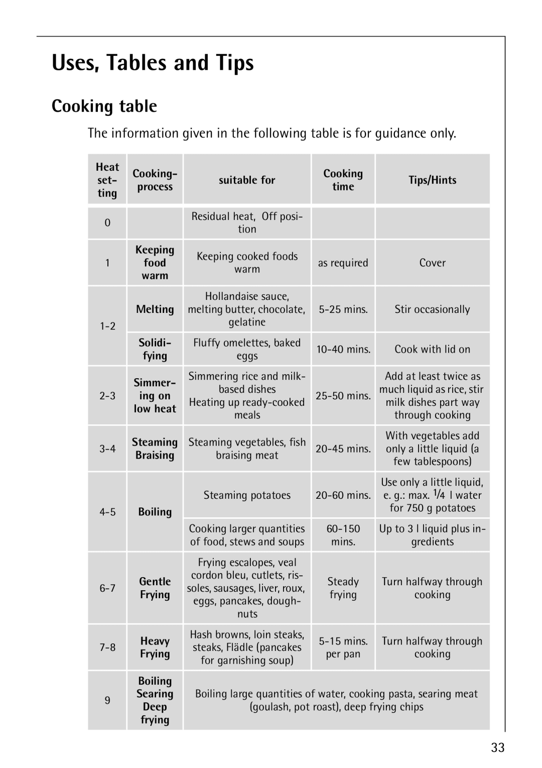 Electrolux E5731-4 manual Uses, Tables and Tips, Cooking table 