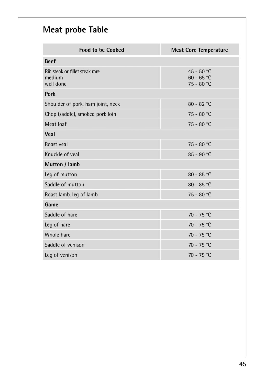 Electrolux E5731-4 manual Meat probe Table, Food to be Cooked Meat Core Temperature Beef, Mutton / lamb 