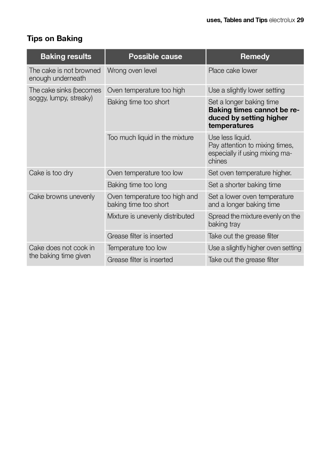 Electrolux EB GL40 Tips on Baking, Baking results Possible cause Remedy, Baking times cannot be re, Temperatures 