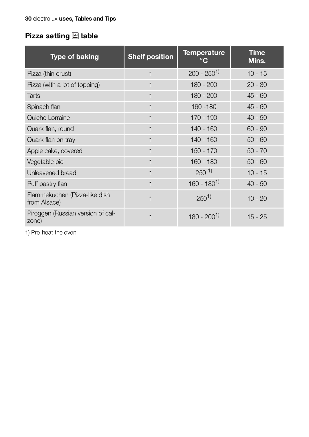 Electrolux EB GL40 user manual Pizza setting, Shelf position Temperature Time Mins 