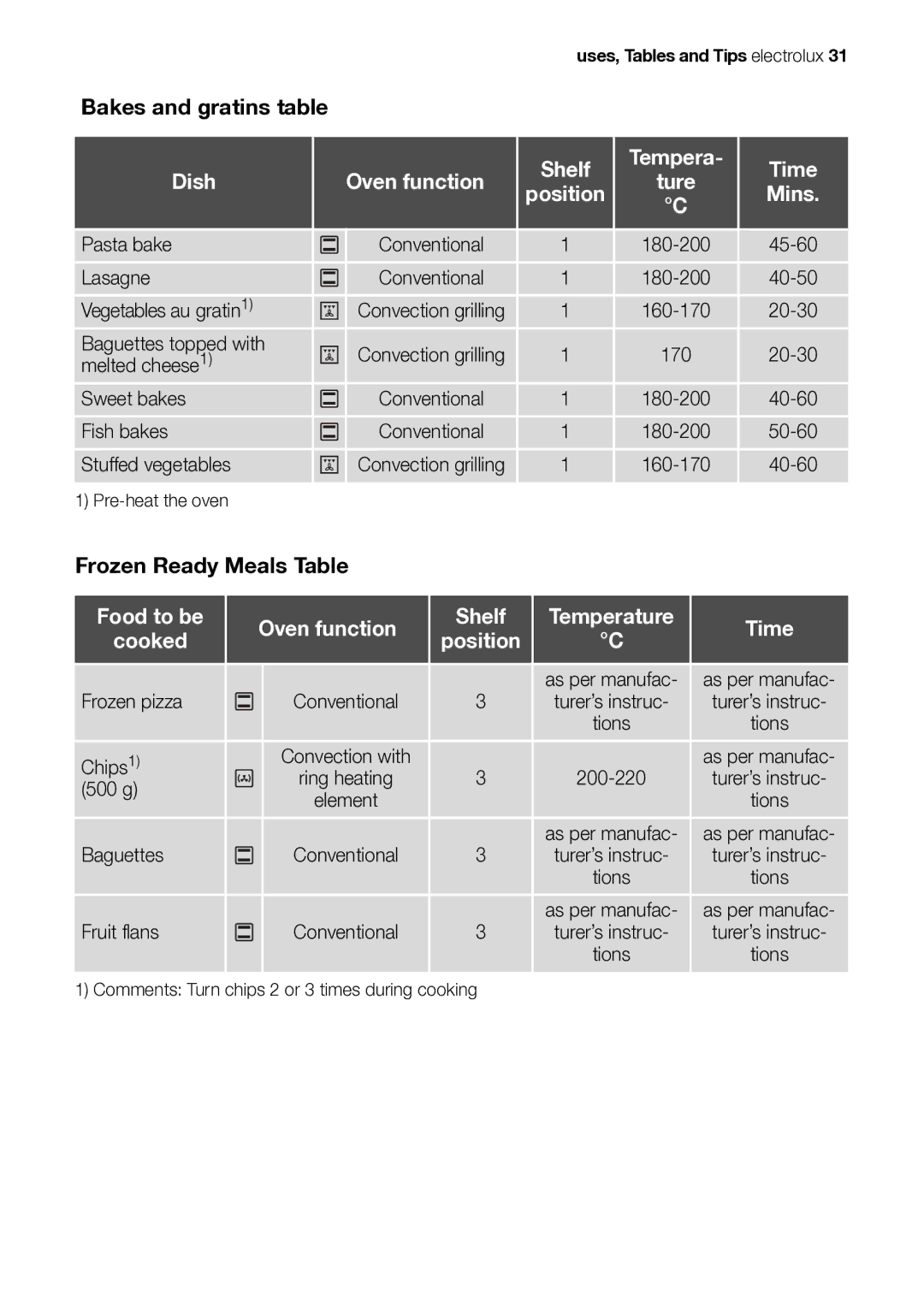 Electrolux EB GL40 user manual Bakes and gratins table, Shelf Tempera Time Dish Oven function, Frozen Ready Meals Table 