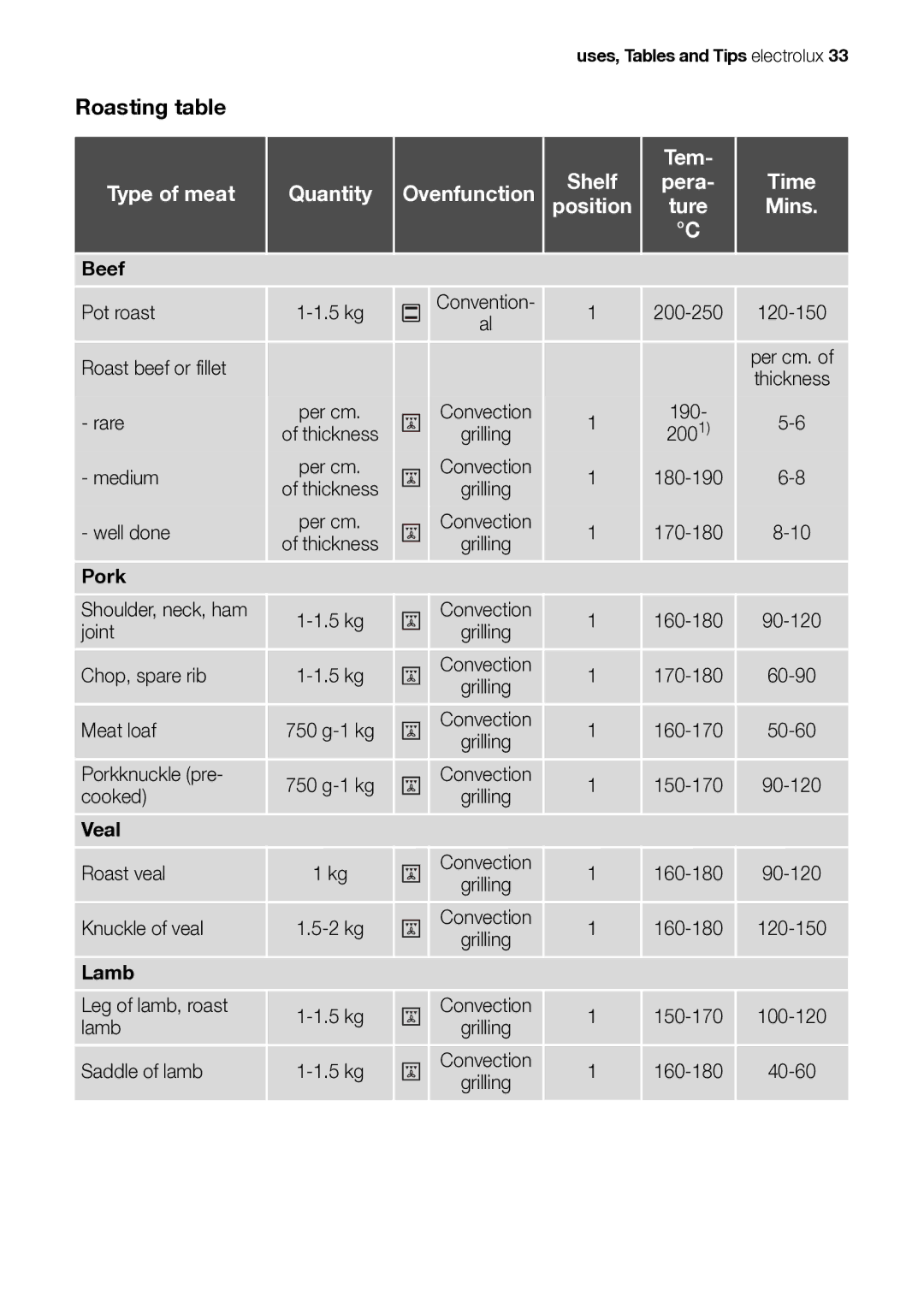 Electrolux EB GL40 user manual Roasting table, Tem Type of meat, Ovenfunction 