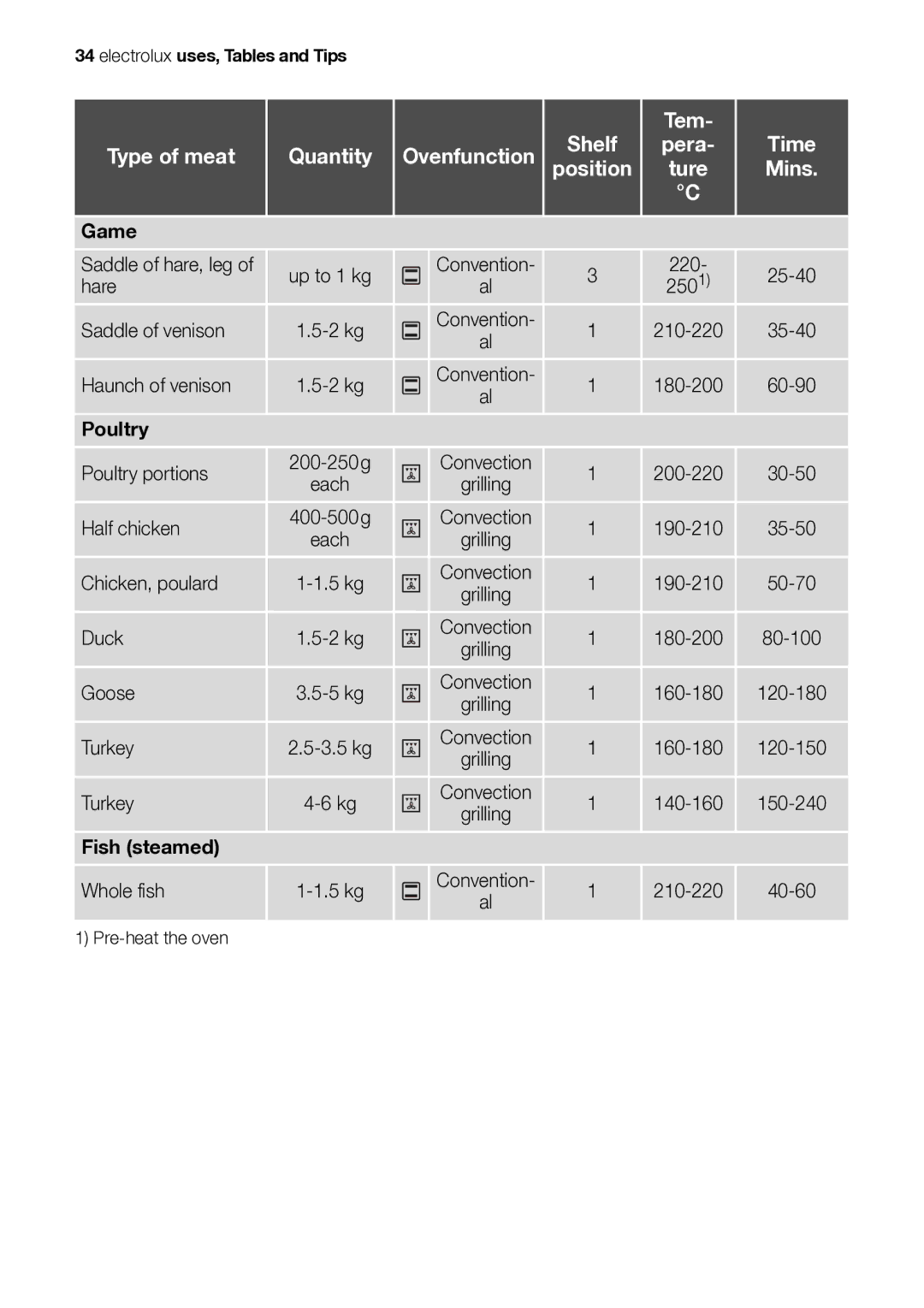 Electrolux EB GL40 user manual Game, Poultry, Fish steamed 