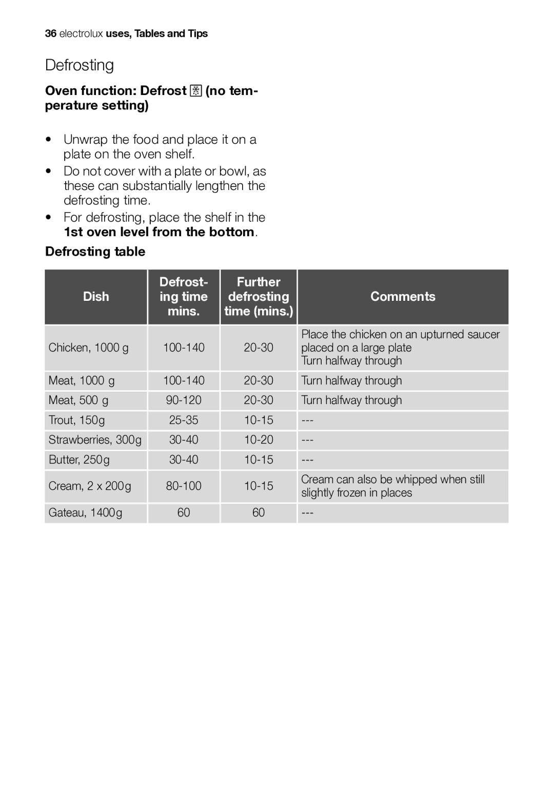 Electrolux EB GL40 Oven function Defrost no tem- perature setting, Defrosting table, Defrost Further Dish, Comments 