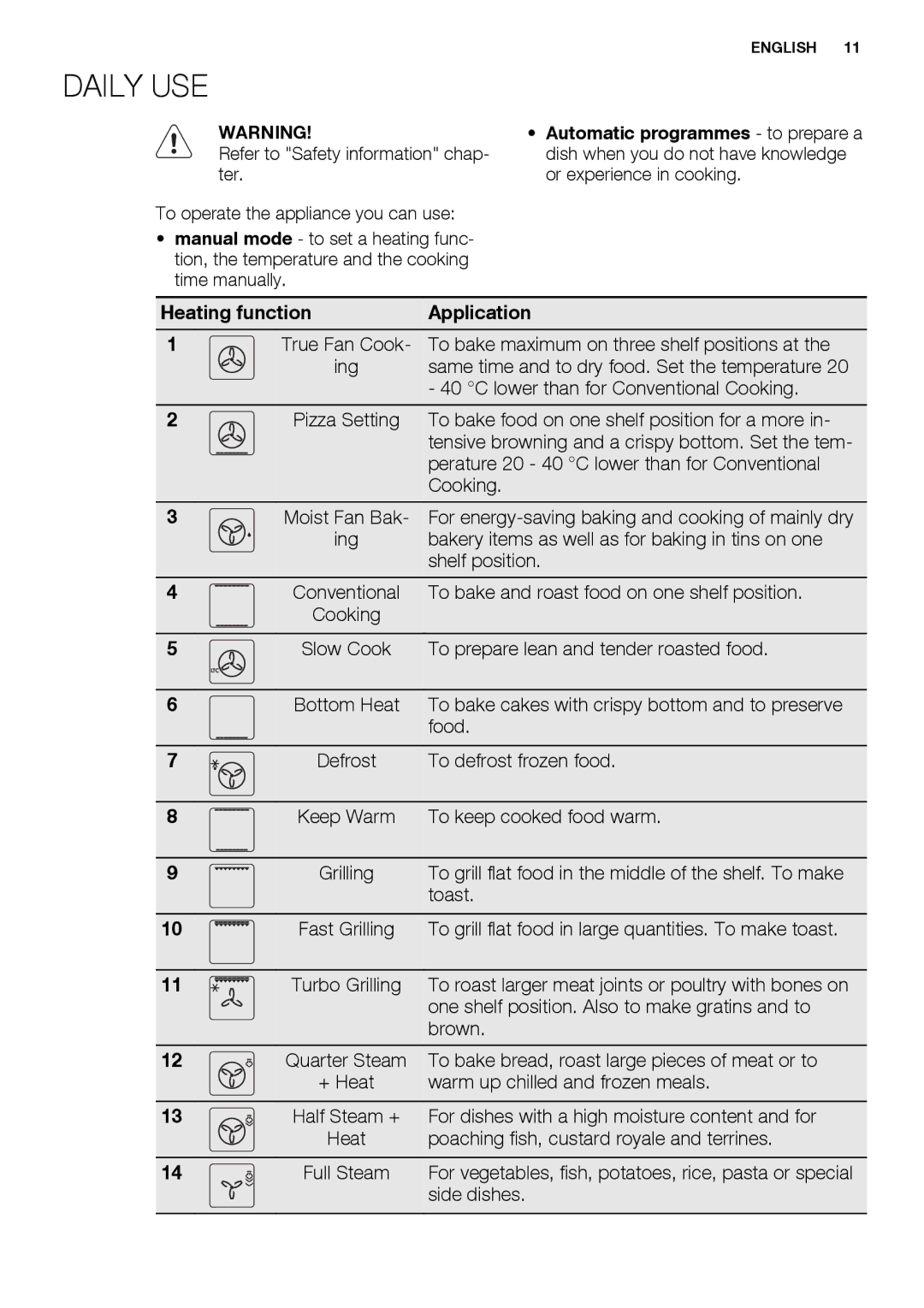 Electrolux EBGL70 user manual Daily USE, Heating function Application 