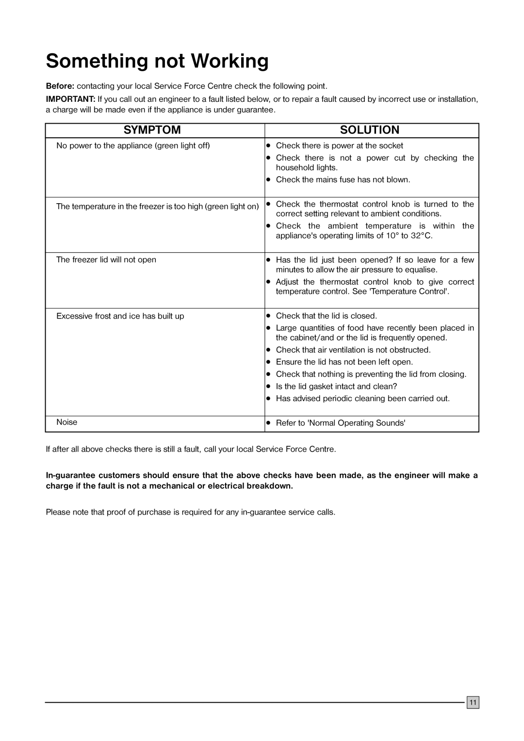 Electrolux ECM 2247 manual Something not Working, Symptom Solution 