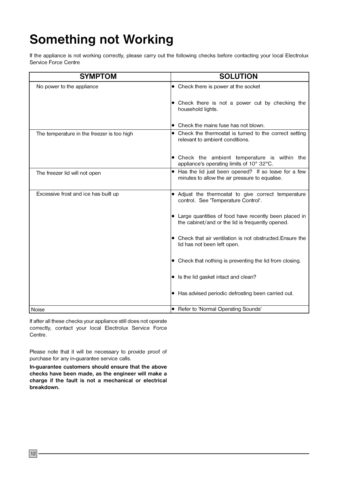 Electrolux ECM 3057, ECM 2257, ECM 1957, ECM 3857 manual Something not Working, Symptom Solution 