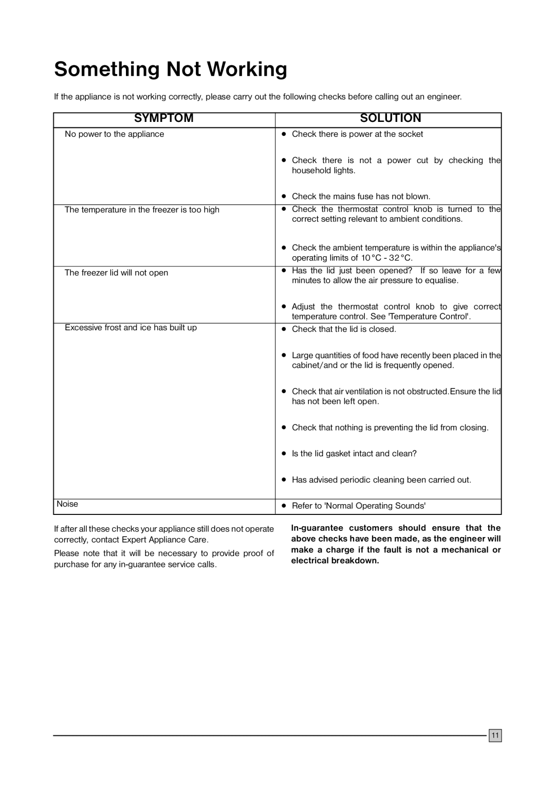 Electrolux ECN 2757 manual Something Not Working, Symptom Solution 